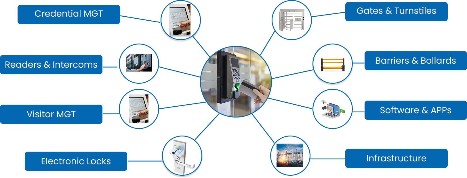 Access Control Matrix